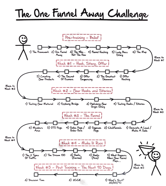 One funnel away challenge review